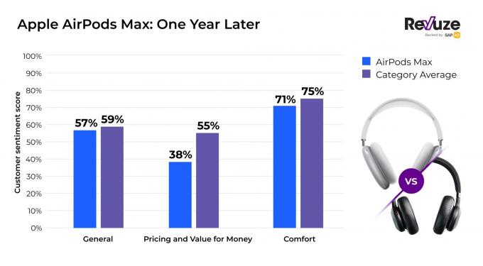 एक साल बाद, AirPods Max के खरीदारों का कहना है कि यह कीमत के लायक नहीं है