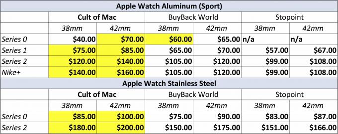 Apple Watch handlar med priser