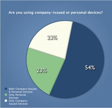 77% ihmisistä käyttää henkilökohtaista tekniikkaa työssään yrityksen laitteiden kanssa tai ilman niitä