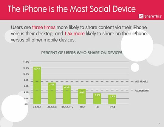 iPhone većina društvenih