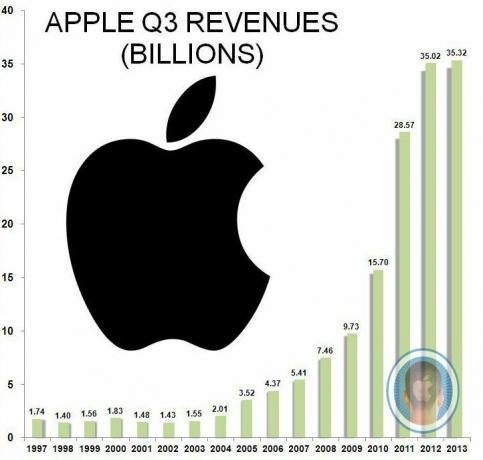 მიუხედავად იმისა, რომ ჯერ კიდევ ისტორიულ მაქსიმუმზე იყო, Apple– ის 2013 წლის მესამე კვარტალში შემოსავალი ძლივს გაიზარდა წლიდან წლამდე.