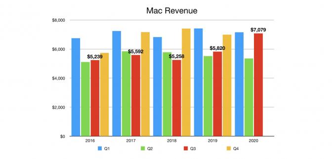 Дохід від Mac у третьому кварталі 2020 року: продажі Mac значно зросли у кварталі з квітня по червень