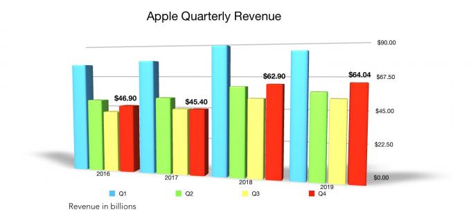 „Apple Q4 2019“ bendros pajamos