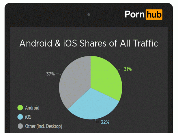 Le statistiche sul traffico mobile di Pornhub. Foto: Pornhub