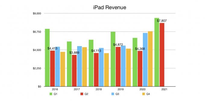iPadin liikevaihto Q2 2021
