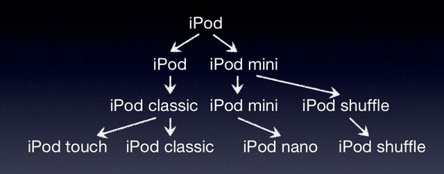 iPod ürün evrim ağacı