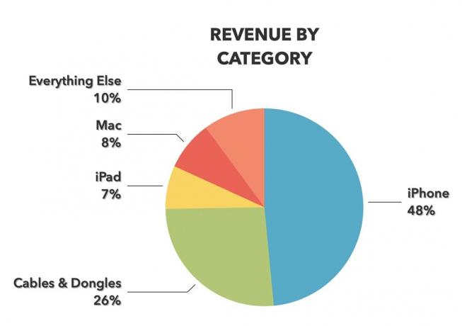 Grafiek 'Inkomsten per categorie' waarin iPhone 48% en kabels en dongles 26% zijn