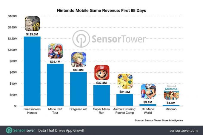 निन्टेंडो-मोबाइल-गेम-राजस्व-पहले-98-दिन