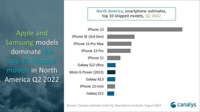 iPhone 13 აჯობა ყველა სხვა სმარტფონს ჩრდილოეთ ამერიკაში.