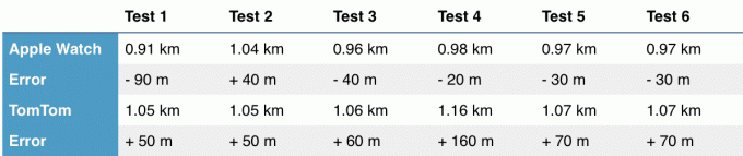 Tulokset 6x 1 kilometrin juoksuratakokeista
