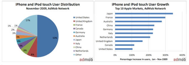 admob-आईफोन-बिक्री-विदेश2