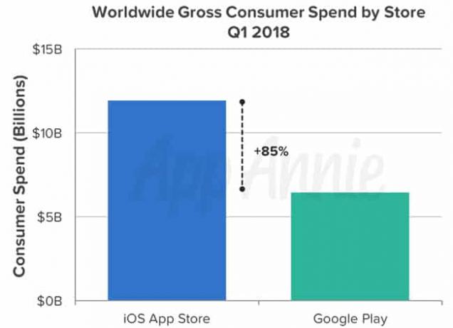 App Store เทียบกับ Google Play