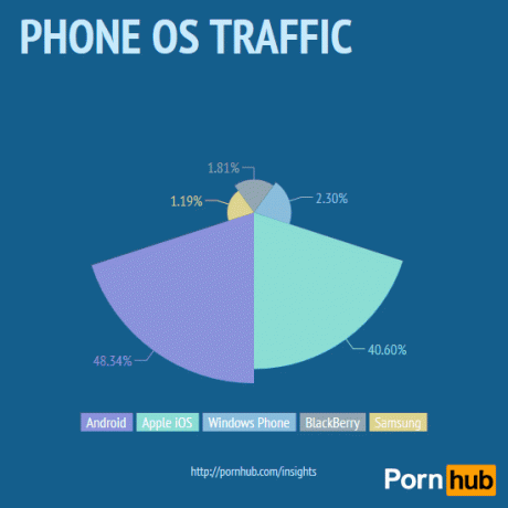 그래프: Pornhub