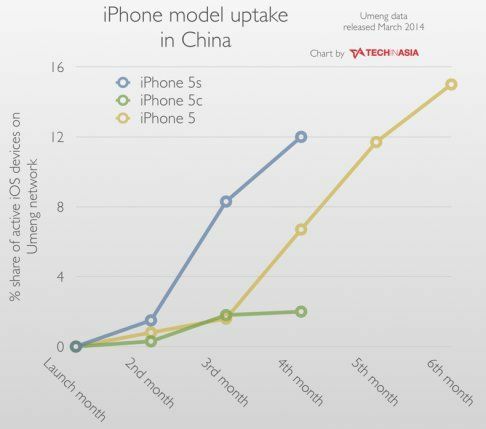 iphone-5'lerle karşılaştırıldığında-bu grafik-iph'yi gösterir