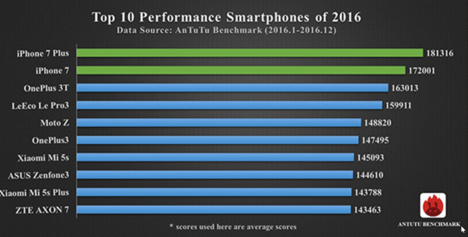 2016년 상위 10대 스마트폰