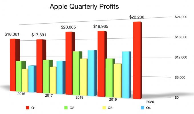 Рекордна печалба на Apple за първото тримесечие на 2020 г.
