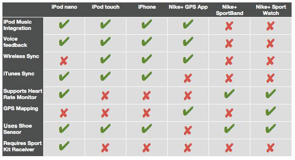 Nike Plus funktsioonide ühilduvus