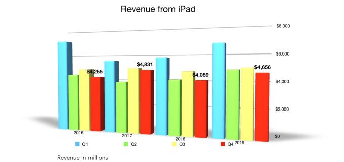 „Apple Q4 2019“ pajamos iš „iPad“