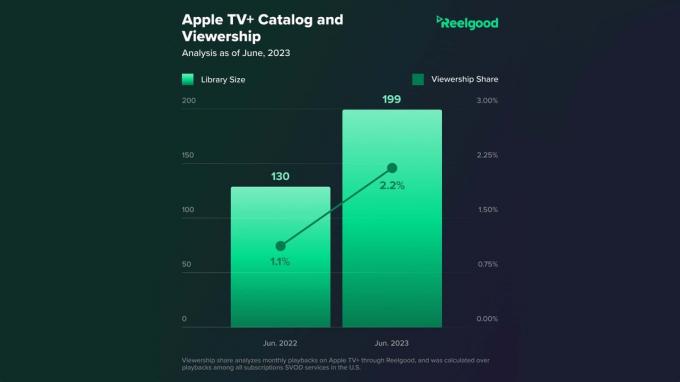 Apple TV+ फ़िल्म और सीरीज़ कैटलॉग में पिछले वर्ष 50% से अधिक की वृद्धि हुई