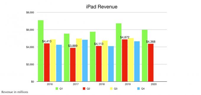 Apple iPad ieņēmumi 2020. gada 2. ceturksnī