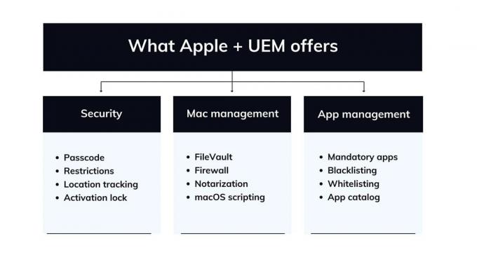 प्रभावी दूरस्थ कार्य के लिए Apple और UEM: जब Apple UEM के साथ हाथ मिलाता है, तो कोई पीछे नहीं हटता!