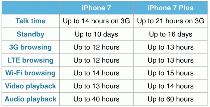 Duración de la batería del iPhone 7