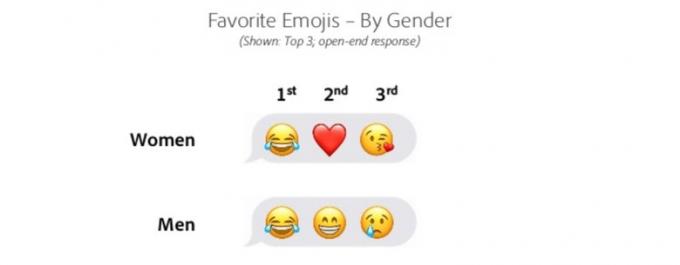Preferenza per le emoji di uomini e donne