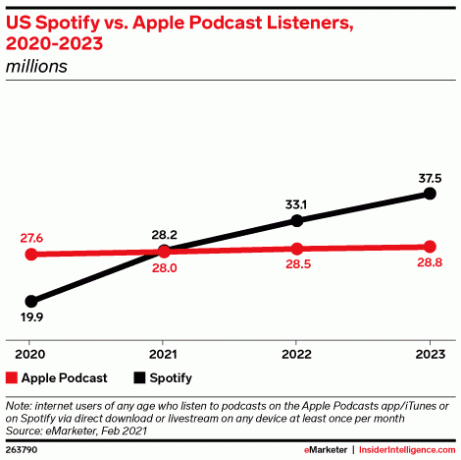 Una proyección del crecimiento de Apple Podcasts frente a Spotify en los próximos años