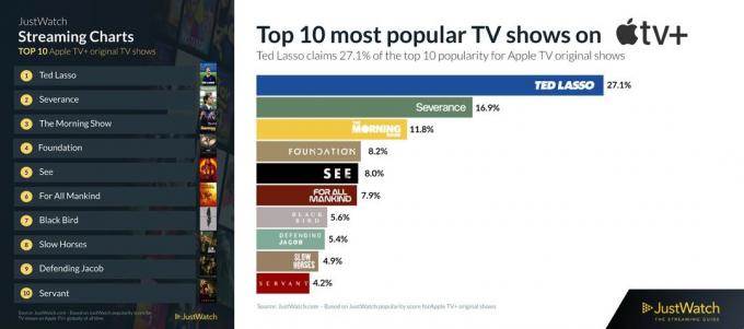 I 10 programmi più popolari su Apple TV+