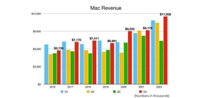 25-odstotno povečanje prihodkov od prodaje Maca poganja splošno rast