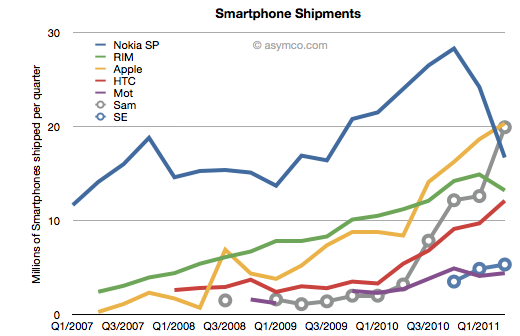 Prudký pokles společnosti Nokia staví Apple na vrchol.