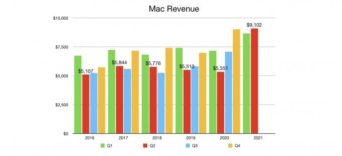 Выручка Mac во втором квартале 2021 года установила новый рекорд.