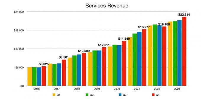 Apple Services bevétel 2023 negyedik negyedévében