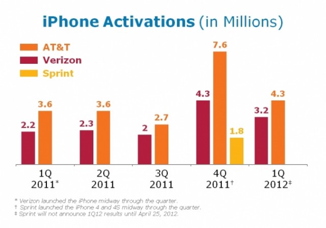Ehkä AT&T: n ei pitäisi olla niin nopea ryöstää iPhonea.
