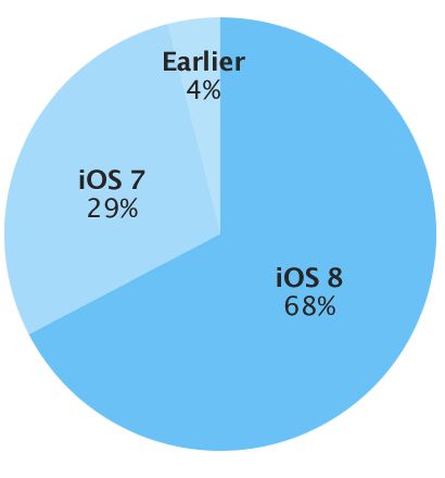 การนำ iOS 8 มาใช้อาจไม่ทำลายสถิติสำหรับ Apple แต่เป็นวิธีที่นำหน้าคู่แข่ง ภาพถ่าย: “Apple”