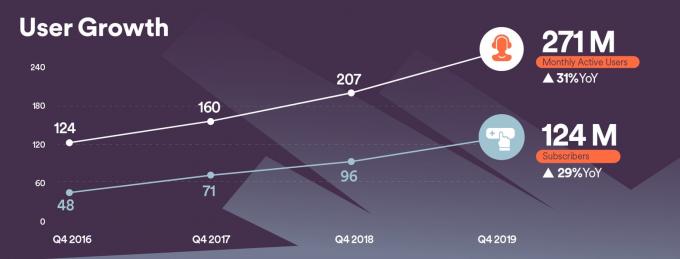 Spotify je v letu 2019 dosegel stalno rast