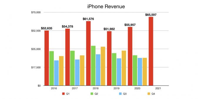 Entrate di Apple iPhone per il primo trimestre del 2021