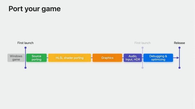 Diagramm, das die Schritte zur Portierung eines Spiels zeigt: Quellportierung; HLSL-Shader-Portierung; Grafik; Audio, Eingang, HDR; Debuggen und Optimieren. Eine Linie zeigt an, dass „Erster Start“ vom Debuggen bis zum Beginn des Prozesses reicht.