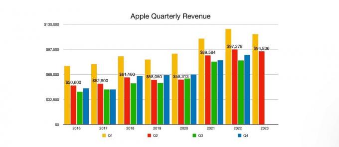 Umsatz von Apple im ersten Quartal 2023