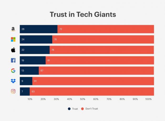 Проучване на Apple Trust in Tech