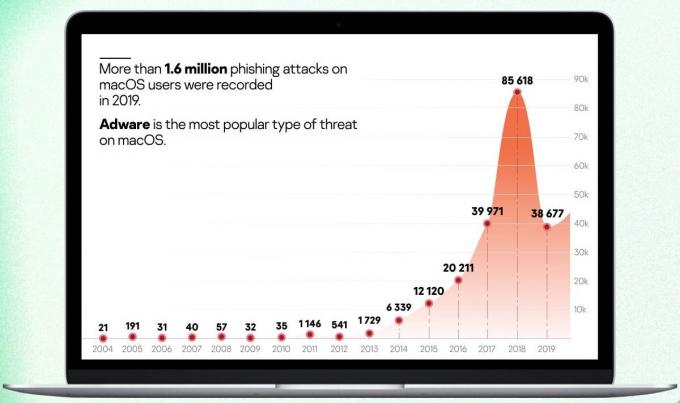 Mainos- ja tietojenkalasteluhyökkäykset ovat macOS: n tärkeimpiä haavoittuvuuksia