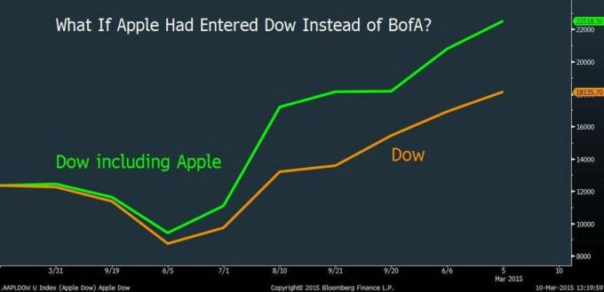 Tältä Dow näyttäisi, jos Apple olisi liittynyt vuonna 2008. Kuva: Bloomberg