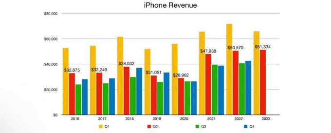 iPhone-ის შემოსავალი Apple-ის ფინანსური 2023 წლის მეორე კვარტალში