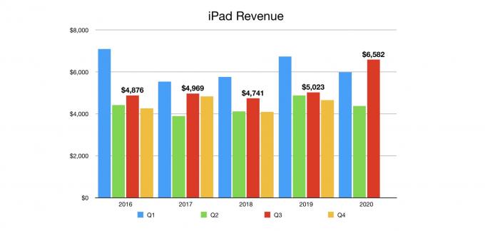 „Apple iPad“ pajamos 2020 m. Trečiąjį ketvirtį: pandemijos metu daug žmonių kreipėsi į „iPad“