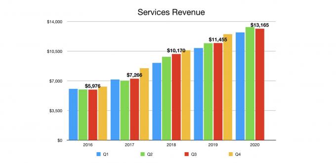 „Apple Services“ pajamos 2020 m. Trečiąjį ketvirtį: pajamos iš paslaugų padidėjo per metus, tačiau ne tiek, kiek buvo galima tikėtis