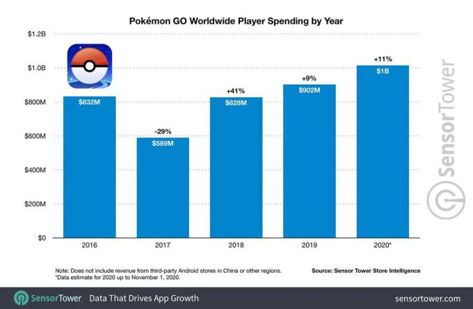 Pokemon Go: 2020년 플레이어 지출 측면에서 측정한 방법