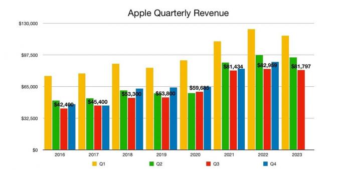 De totale omzet van Apple in het financiële derde kwartaal van 2023