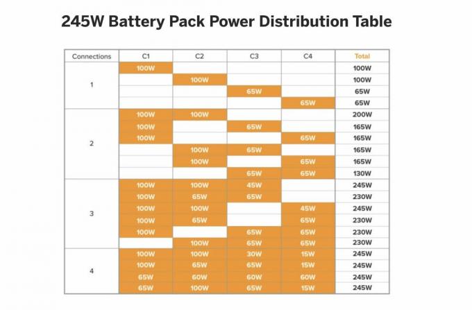 La tabella mostra le configurazioni di ricarica del pacco batteria HyperJuice 245W.