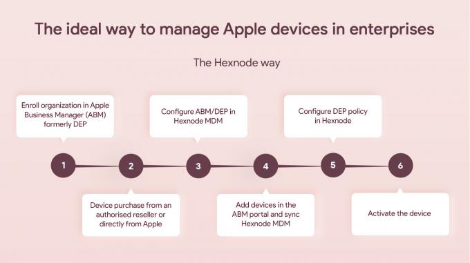 Hexnode MDM شامل ولكنه سهل الإدارة