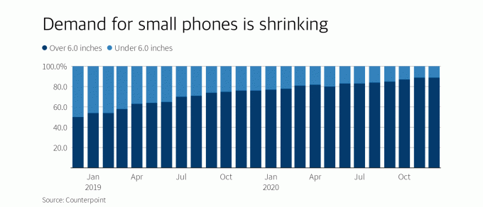 Dårligt iPhone 12 mini -salg er en del af en bredere trend.
